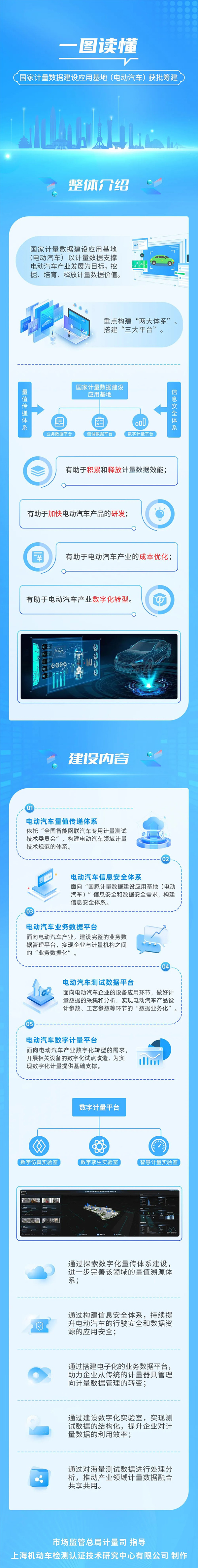 一图读懂｜国家计量数据建设应用基地（电动汽车）获批筹建