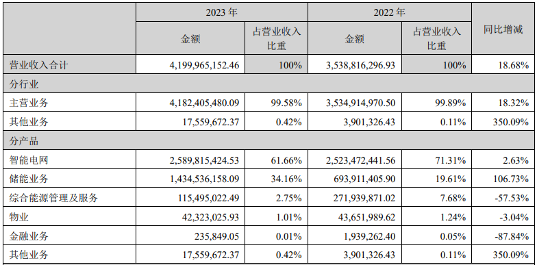 科陆电子营业收入构成（单位：元）