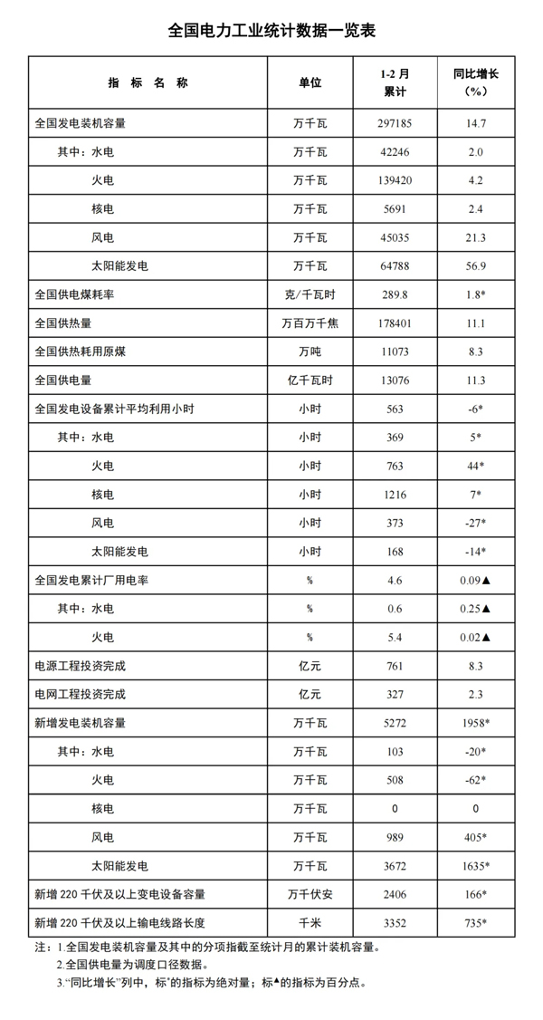 国家能源局发布1-2月份全国电力工业统计数据 国家能源局发布1-2月份全国电力工业统计数据