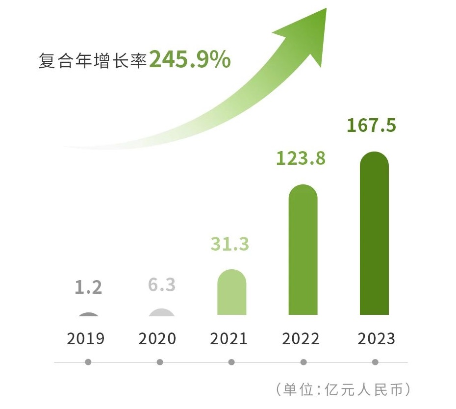 零跑汽车2023年净亏损42.16亿元 全年毛利率首次转正 零跑汽车2023年净亏损42.16亿元 全年毛利率首次转正