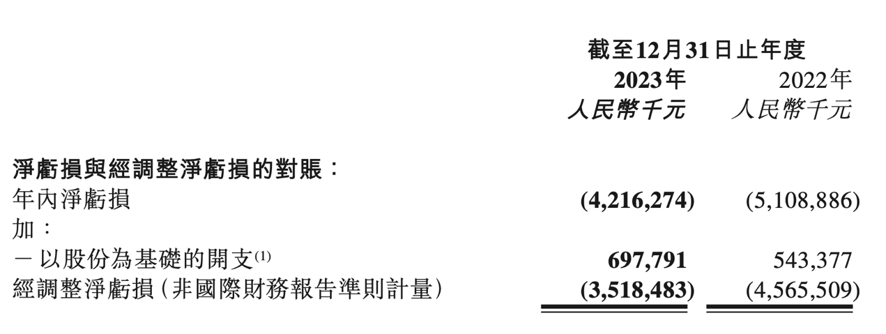 零跑汽车2023年净亏损42.16亿元 全年毛利率首次转正 零跑汽车2023年净亏损42.16亿元 全年毛利率首次转正