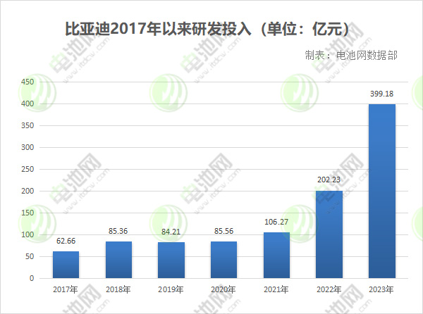 比亚迪2017年以来研发投入