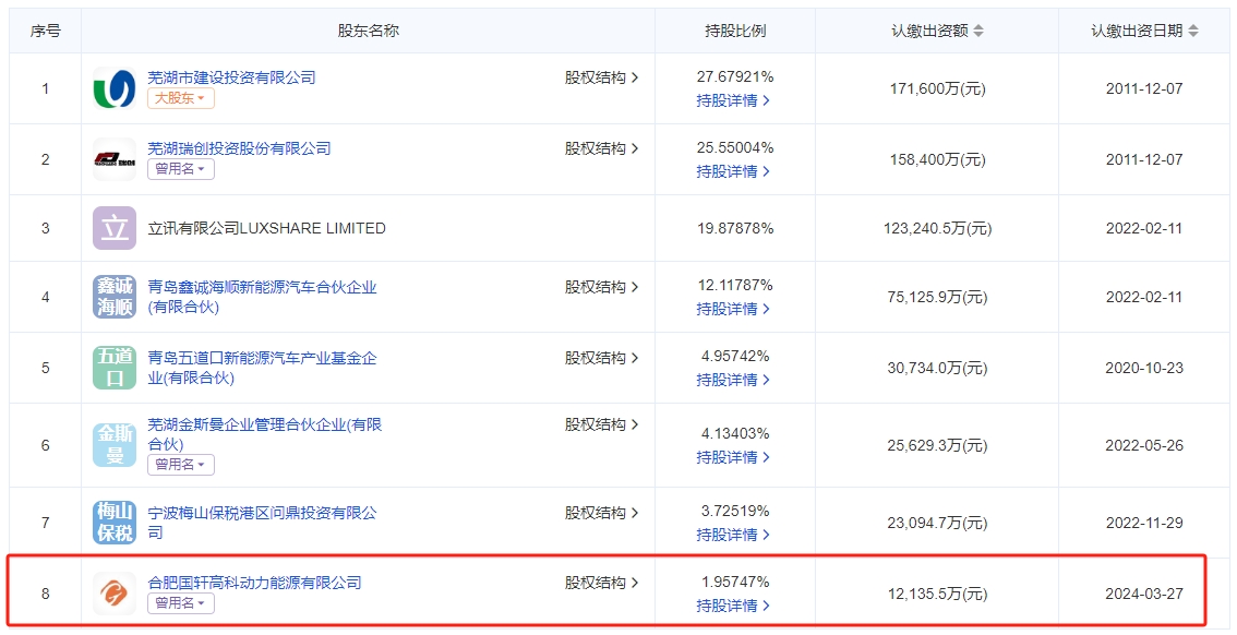 国轩高科旗下公司入股整车生产商 持股比例1.95%