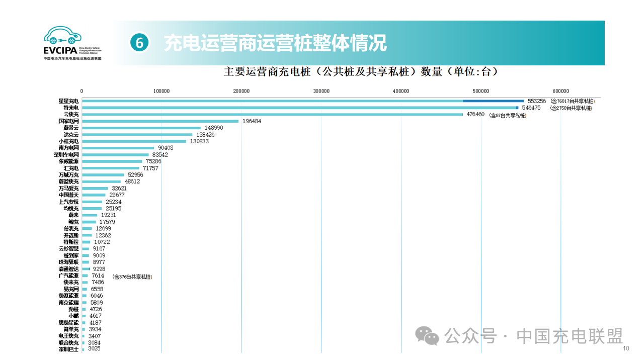 截止到2024年2月全国充电运营企业所运营充电桩数量TOP15