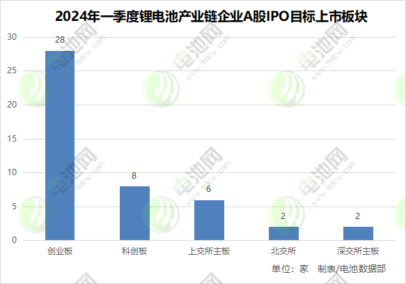 2024年一季度锂电池产业链企业A股IPO目标上市板块