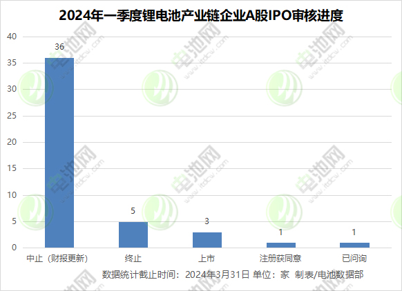 2024年一季度锂电池产业链企业A股IPO审核进度