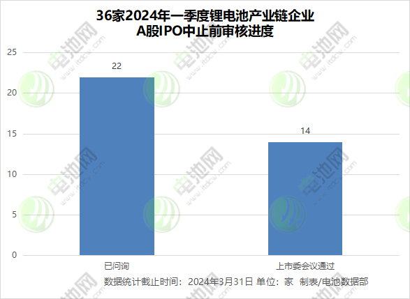 36家2024年一季度锂电池产业链企业 A股IPO中止前审核进度