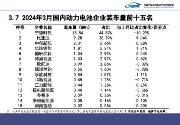 动力电池企业装车量前十五 动力电池企业装车量前十五