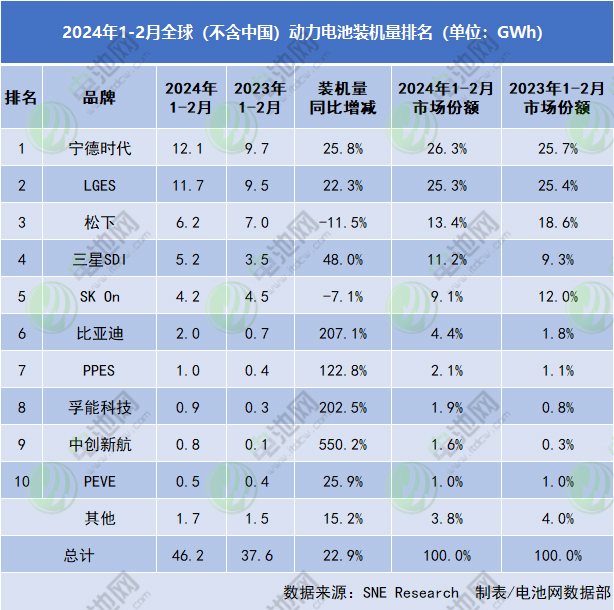 2024年1-2月全球(不含中国)动力电池装车量排名(单位:GWh) 2024年1-2月全球(不含中国)动力电池装车量排名(单位:GWh)