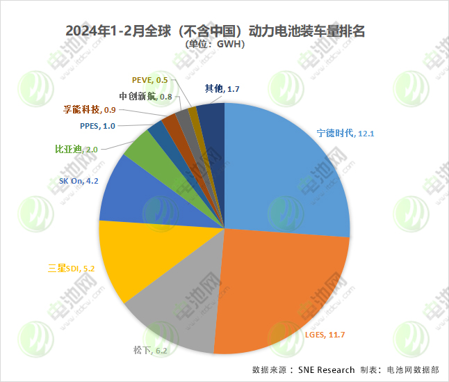 2024年1-2月全球(不含中国)动力电池装车量排名(单位:GWh) 2024年1-2月全球(不含中国)动力电池装车量排名(单位:GWh)