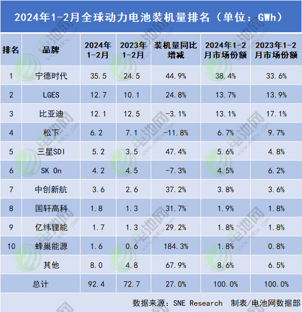 2024年1-2月全球动力电池装机量排名(单位:GWh) 2024年1-2月全球动力电池装机量排名(单位:GWh)
