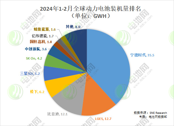 2024年1-2月全球动力电池装机量排名(单位:GWh) 2024年1-2月全球动力电池装机量排名(单位:GWh)