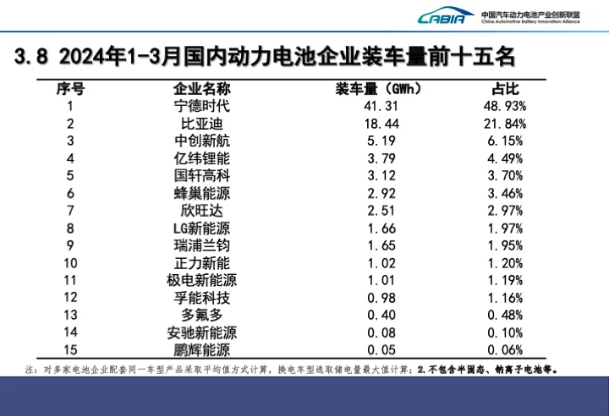 远未充分竞争?一季度动力电池装机率降至46% 远未充分竞争?一季度动力电池装机率降至46%