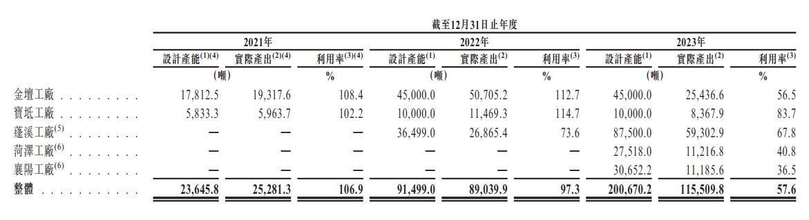 龙蟠科技产能及利用率