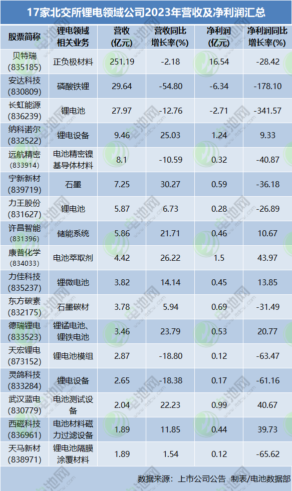 17家北交所锂电领域公司2023年营收及净利润汇总 17家北交所锂电领域公司2023年营收及净利润汇总
