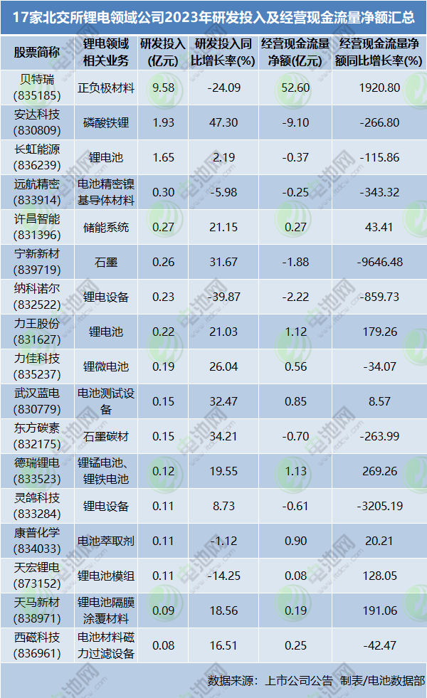 17家北交所锂电领域公司2023年研发投入及经营现金流量净额汇总 17家北交所锂电领域公司2023年研发投入及经营现金流量净额汇总