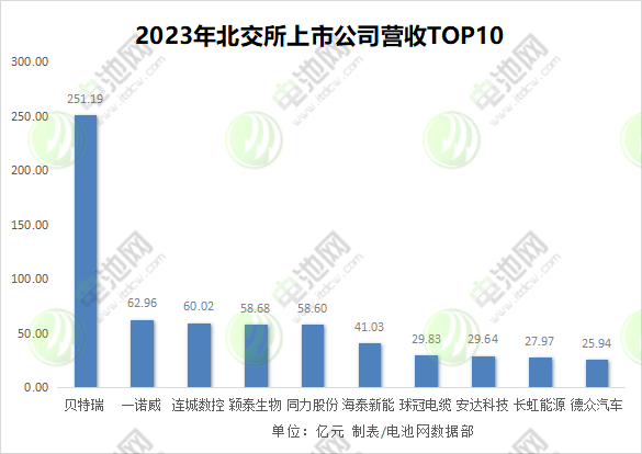 2023年北交所上市公司营收TOP10 2023年北交所上市公司营收TOP10