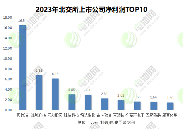 2023年北交所上市公司净利润TOP10 2023年北交所上市公司净利润TOP10