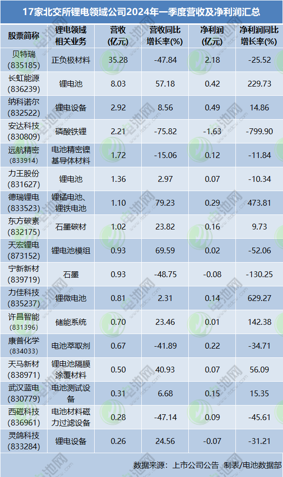 17家北交所锂电领域公司2024年一季度营收及净利润汇总 17家北交所锂电领域公司2024年一季度营收及净利润汇总