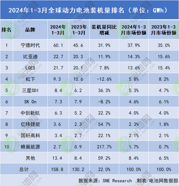 217.7%！蜂巢能源一季度全球动力电池装机量实现三位数增长
