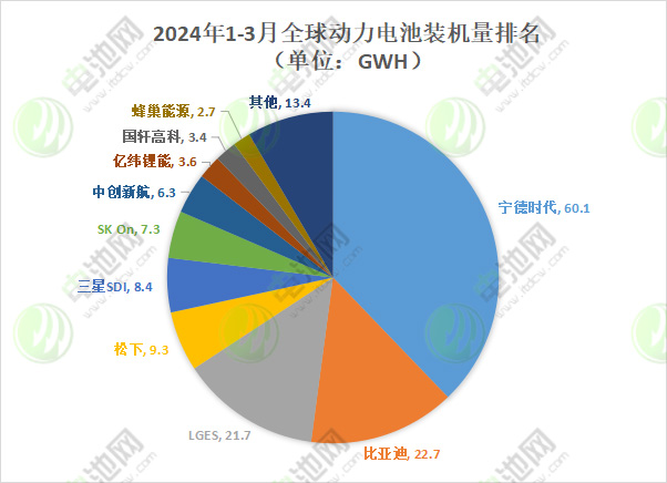 一季度全球动力电池装机量排名