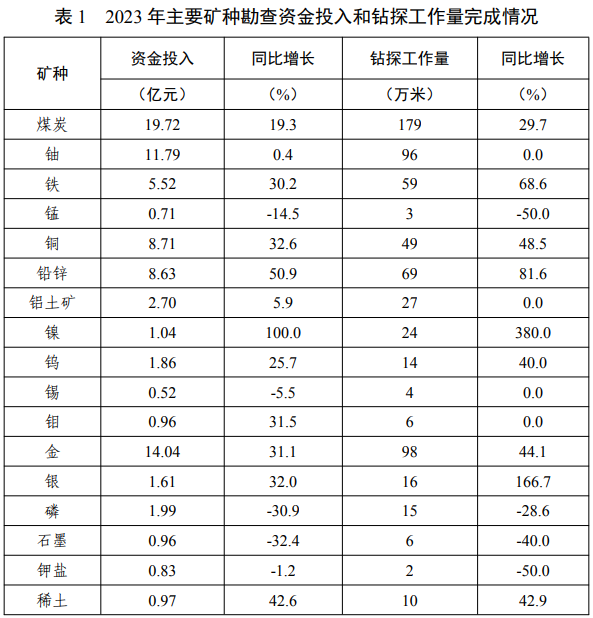 2023年主要矿种勘查资金投入和钻探工作量完成情况