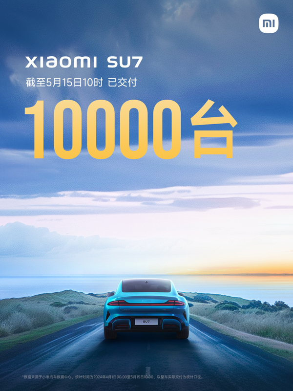 5月15日，小米汽车完成了第10,000台小米SU7的交付。