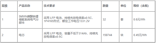 济柴动力发布了5MWh液冷储能系统电气分部件项目招标公告