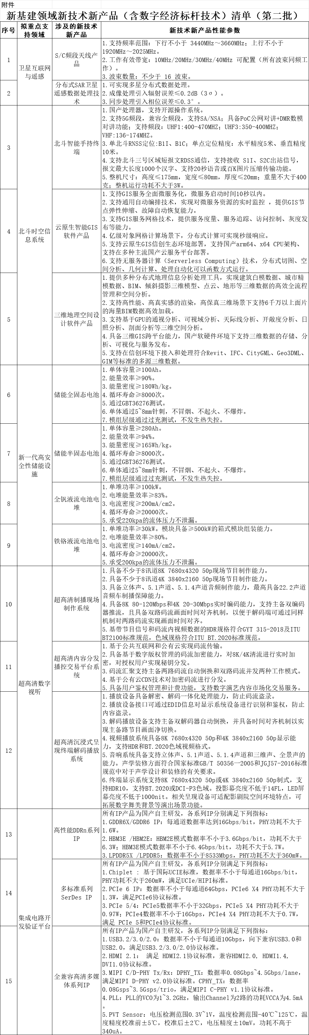 新基建领域新技术新产品（含数字经济标杆技术）清单（第二批）