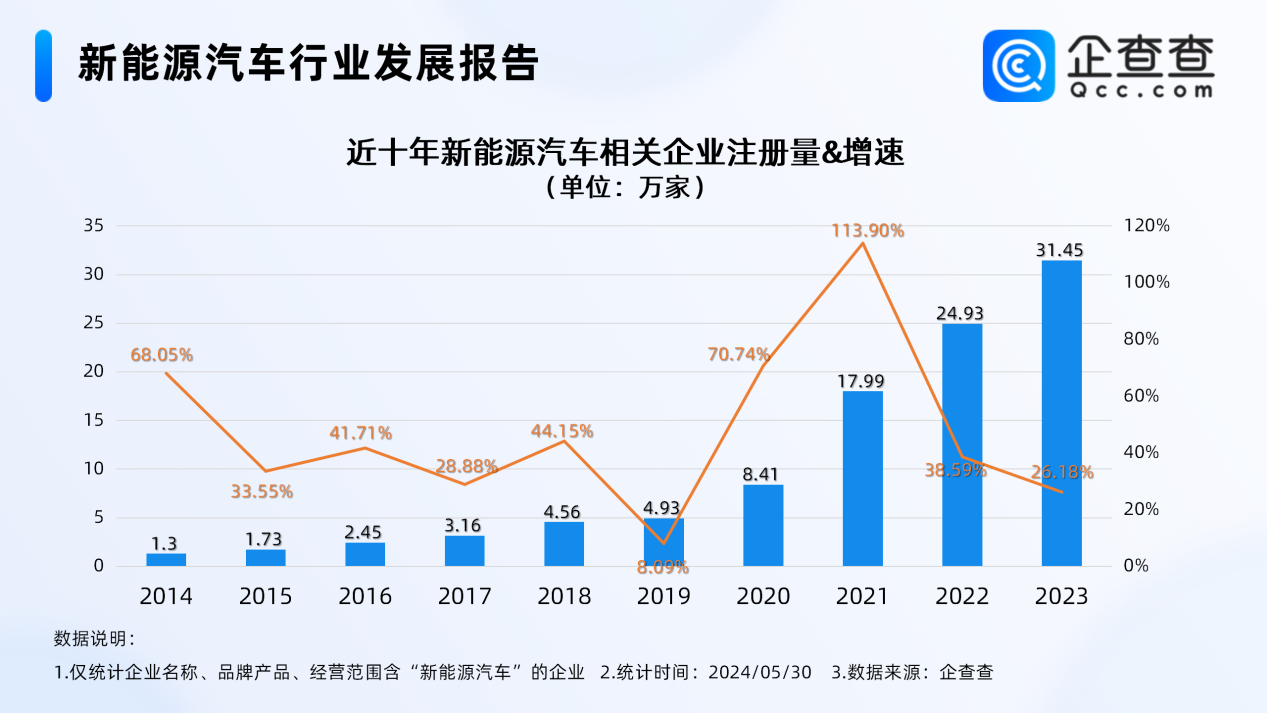 市场再迎利好 今年前5月新能源车相关新增企业超10万家