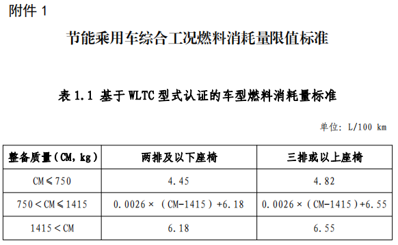 附件 1 节能乘用车综合工况燃料消耗量限值标准