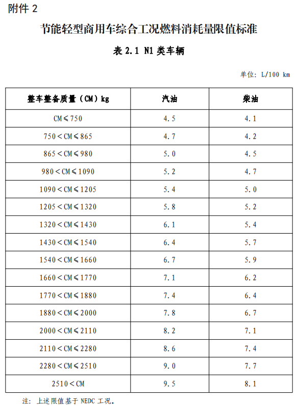 附件2 节能轻型商用车综合工况燃料消耗量限值标准