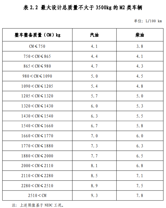 附件2 节能轻型商用车综合工况燃料消耗量限值标准
