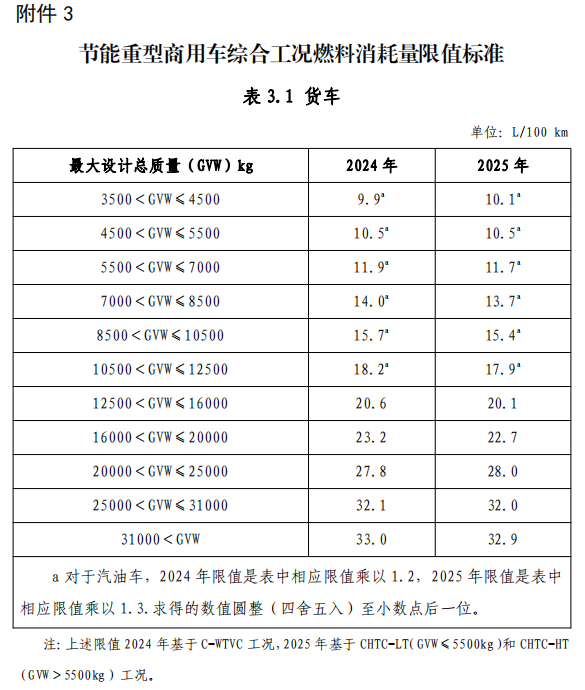 附件 3 节能重型商用车综合工况燃料消耗量限值标准