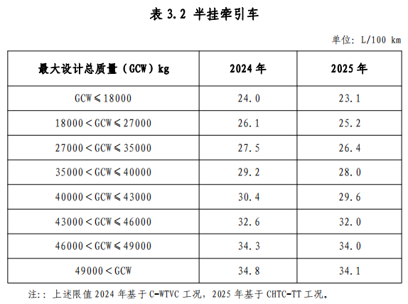 附件 3 节能重型商用车综合工况燃料消耗量限值标准