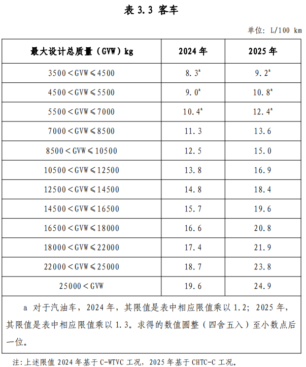 附件 3 节能重型商用车综合工况燃料消耗量限值标准