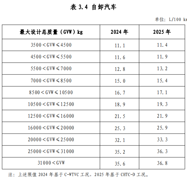 附件 3 节能重型商用车综合工况燃料消耗量限值标准