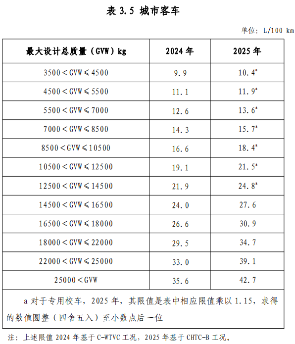 附件 3 节能重型商用车综合工况燃料消耗量限值标准