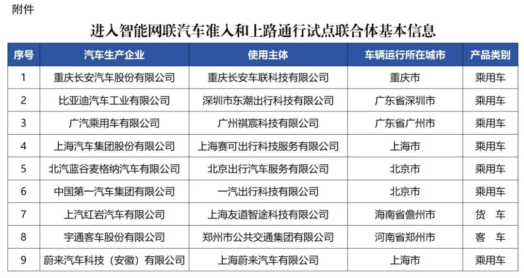 9个联合体进入智能网联汽车准入和上路通行试点 9个联合体进入智能网联汽车准入和上路通行试点