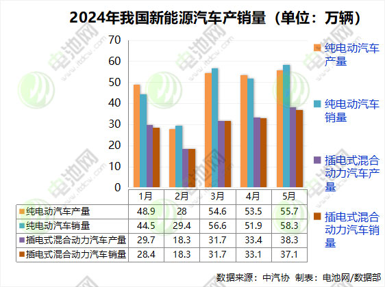 前5月我国新能源车销售389.5万辆 出口近52万辆 前5月我国新能源车销售389.5万辆 出口近52万辆