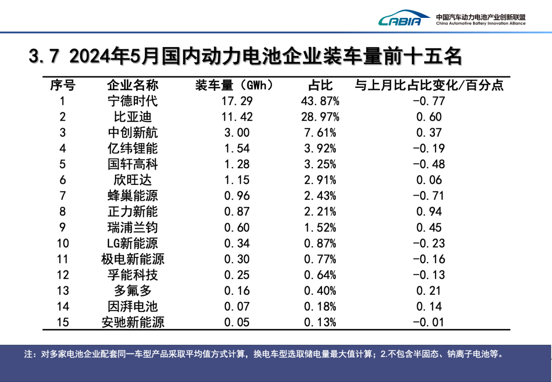 2024年5月动力电池月度信息 2024年5月动力电池月度信息