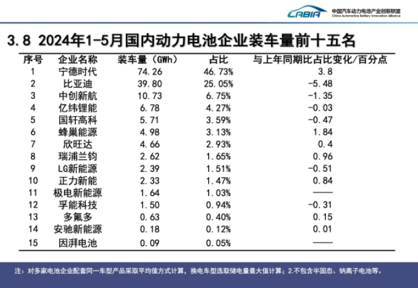 2024年5月动力电池月度信息 2024年5月动力电池月度信息
