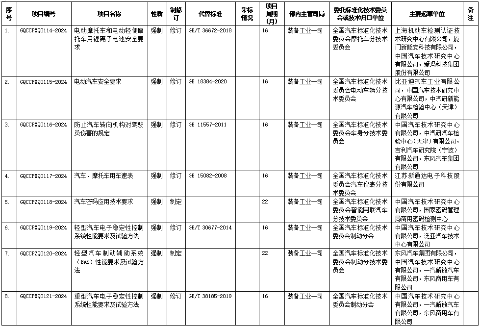 《电动摩托车和电动轻便摩托车用锂离子电池安全要求》等12项强制性国家标准制修订计划（征求意见稿）