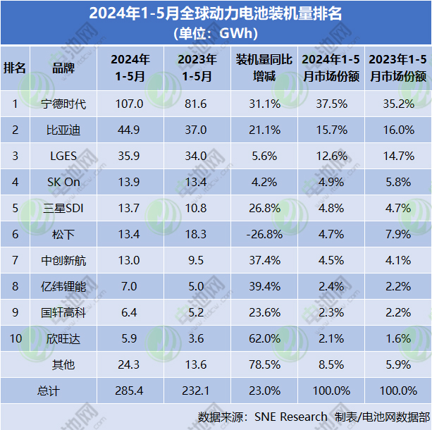 2024年1-5月全球动力电池装机量排名 2024年1-5月全球动力电池装机量排名