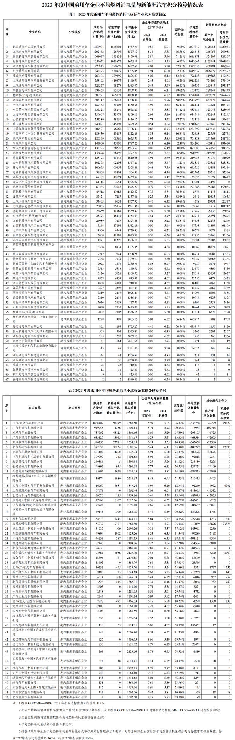 2023年度中国乘用车企业平均燃料消耗量与新能源汽车积分情况