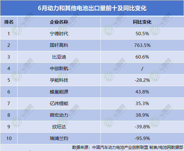 6月动力和其他电池出口量前十及同比变化 6月动力和其他电池出口量前十及同比变化