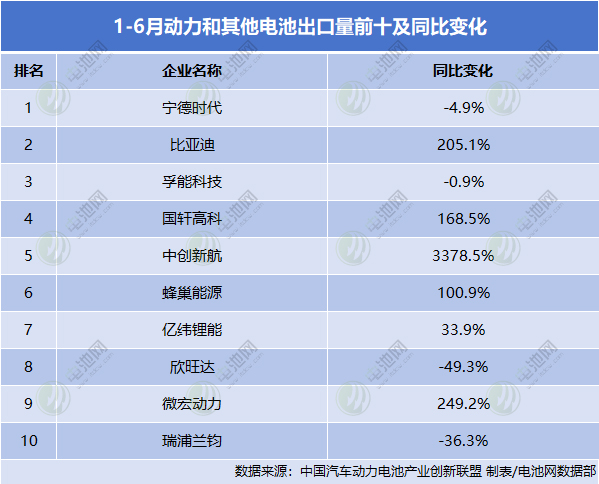 1-6月动力和其他电池出口量前十及同比变化 1-6月动力和其他电池出口量前十及同比变化