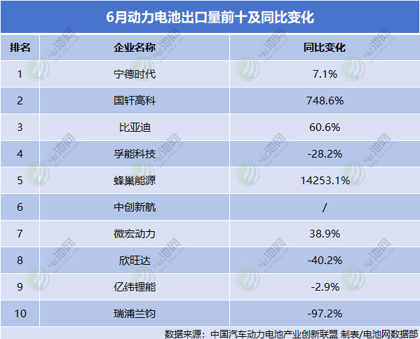 6月动力电池出口量前十及同比变化 6月动力电池出口量前十及同比变化