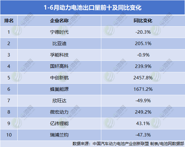 1-6月动力电池出口量前十及同比变化 1-6月动力电池出口量前十及同比变化