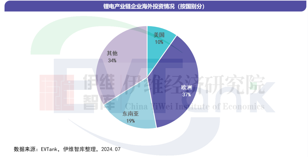 锂电产业链企业海外投资情况（按国别分））